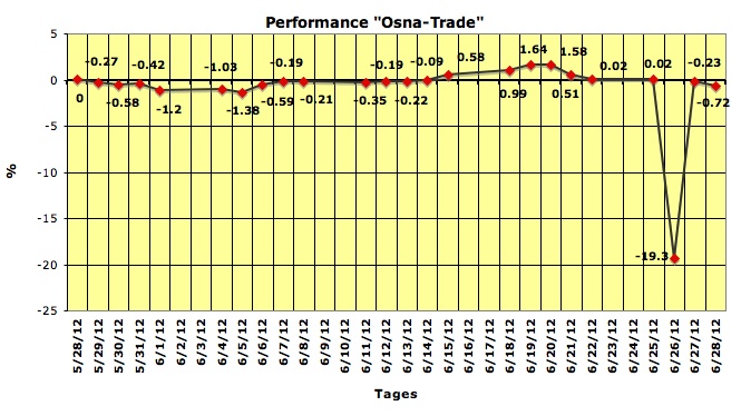PerformanceOsna-Trade